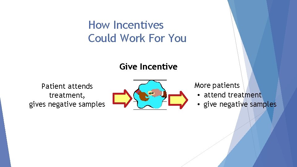 How Incentives Could Work For You Give Incentive Patient attends treatment, gives negative samples