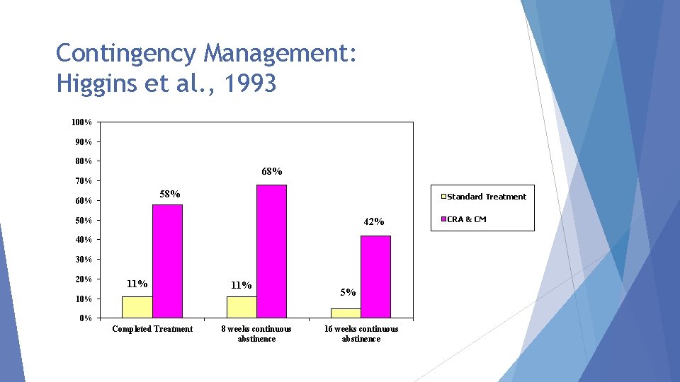 Contingency Management: Higgins et al. , 1993 100% 90% 80% 68% 70% 58% 60%