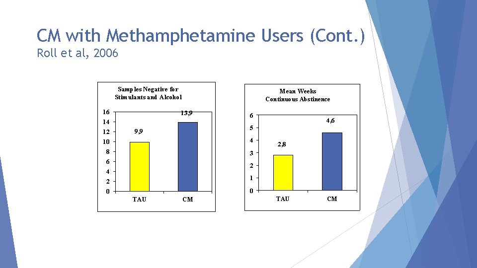 CM with Methamphetamine Users (Cont. ) Roll et al, 2006 Samples Negative for Stimulants