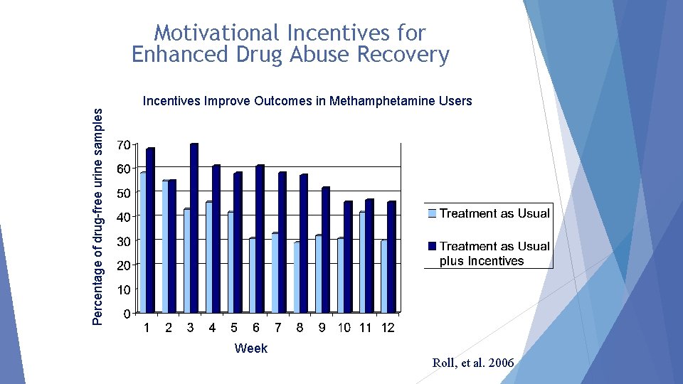 Motivational Incentives for Enhanced Drug Abuse Recovery Percentage of drug-free urine samples Incentives Improve