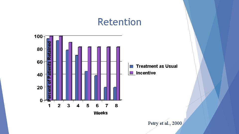 Percent of Patients Retained Retention Treatment as Usual Incentive Weeks Petry et al. ,