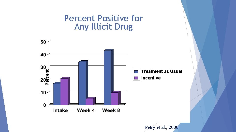 Percent Positive for Any Illicit Drug Treatment as Usual Incentive Petry et al. ,