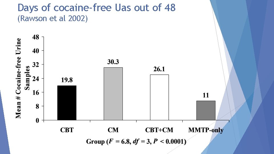 Days of cocaine-free Uas out of 48 (Rawson et al 2002) 