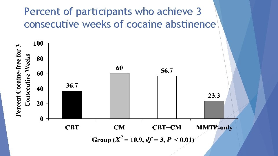 Percent of participants who achieve 3 consecutive weeks of cocaine abstinence 