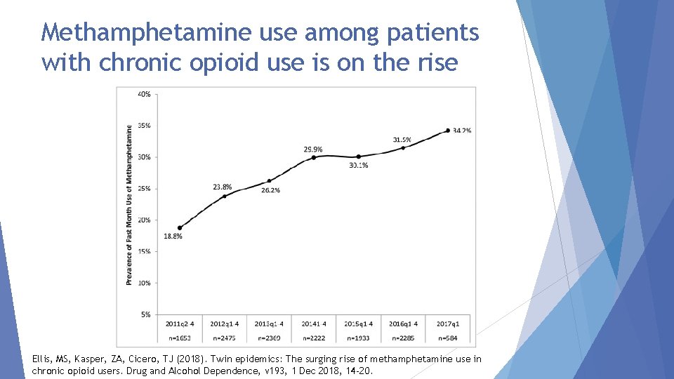 Methamphetamine use among patients with chronic opioid use is on the rise Ellis, MS,