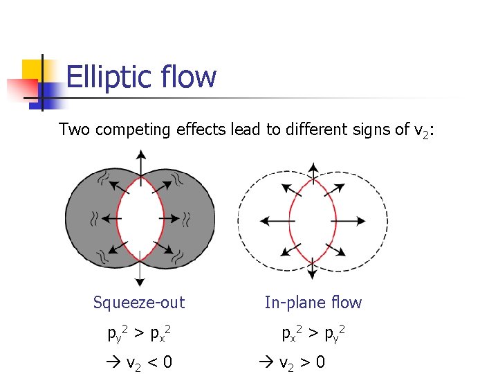 Elliptic flow Two competing effects lead to different signs of v 2: Squeeze-out In-plane