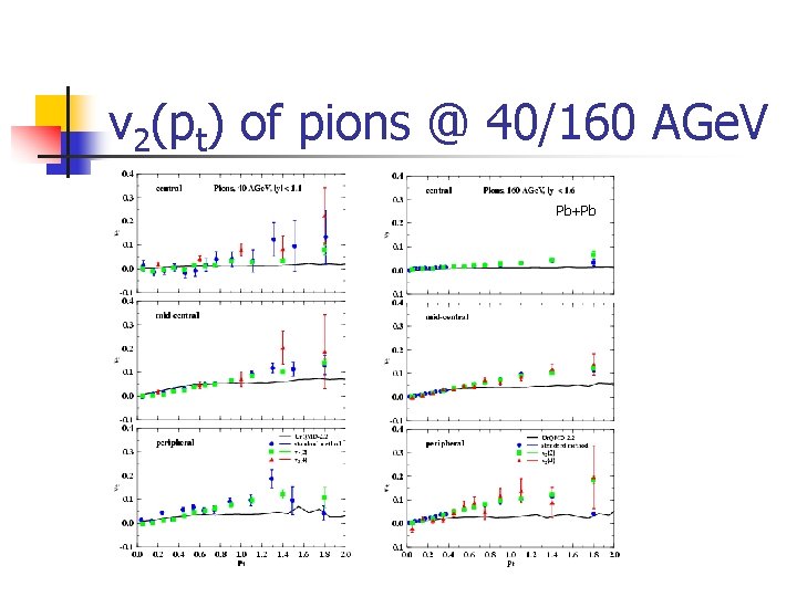 v 2(pt) of pions @ 40/160 AGe. V Pb+Pb 