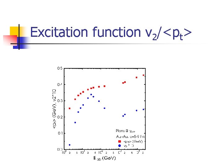 Excitation function v 2/<pt> 