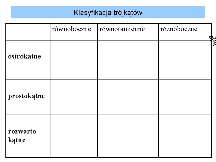 Klasyfikacja trójkątów równoramienne różnoboczne je równoboczne ostrokątne prostokątne rozwartokątne 