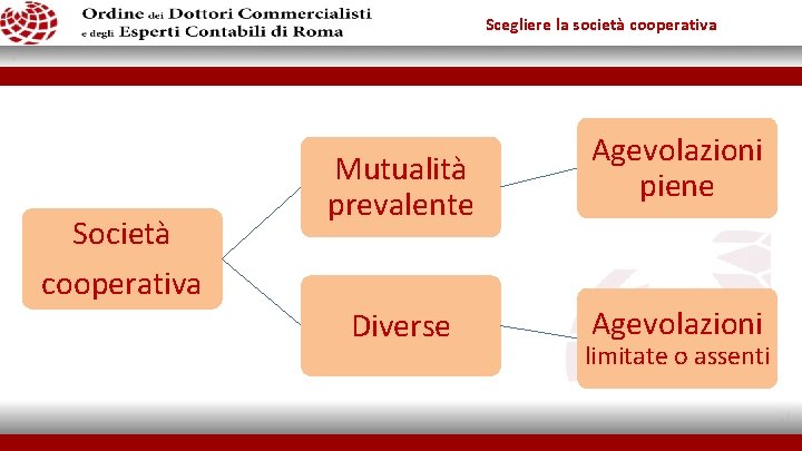 Scegliere la società cooperativa Società Mutualità prevalente cooperativa Diverse Agevolazioni piene Agevolazioni limitate o