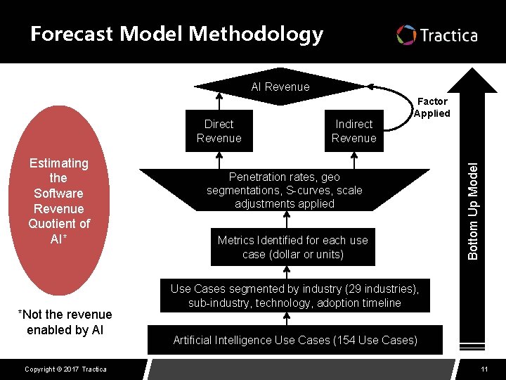 Forecast Model Methodology AI Revenue Estimating the Software Revenue Quotient of AI* *Not the