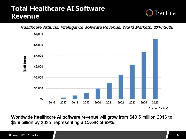 Total Healthcare AI Software Revenue Healthcare Artificial Intelligence Software Revenue, World Markets: 2016 -2025