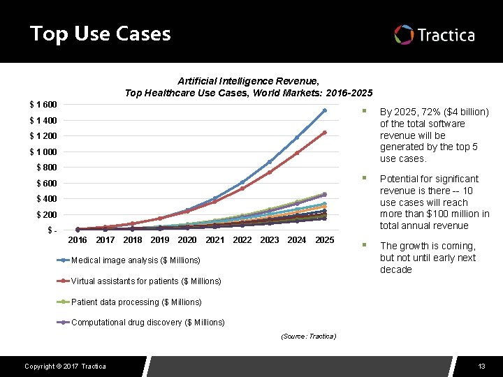 Top Use Cases Artificial Intelligence Revenue, Top Healthcare Use Cases, World Markets: 2016 -2025