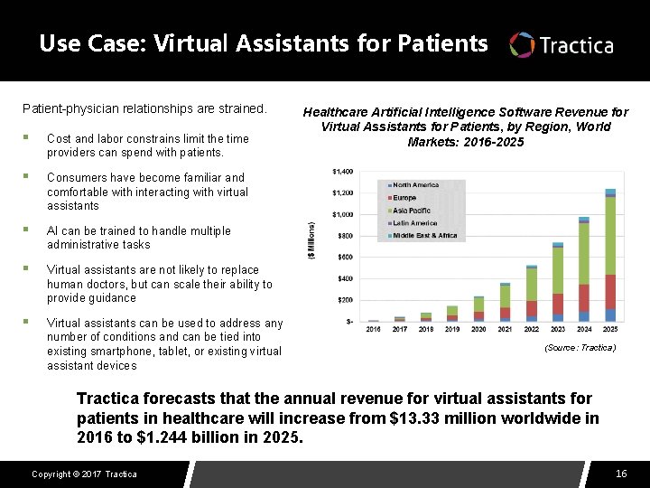 Use Case: Virtual Assistants for Patients Patient-physician relationships are strained. § Cost and labor