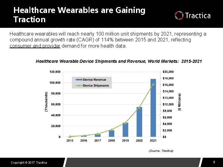 Healthcare Wearables are Gaining Traction Healthcare wearables will reach nearly 100 million unit shipments