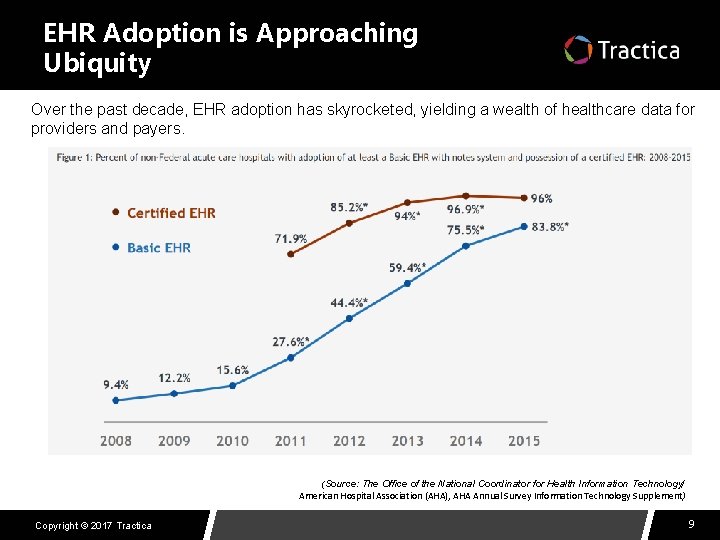 EHR Adoption is Approaching Ubiquity Over the past decade, EHR adoption has skyrocketed, yielding