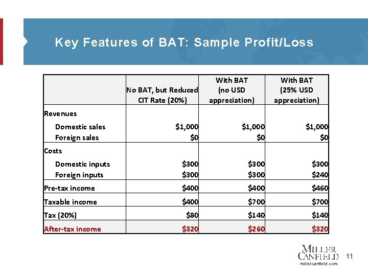 Key Features of BAT: Sample Profit/Loss No BAT, but Reduced CIT Rate (20%) With