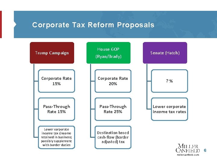 Corporate Tax Reform Proposals Trump Campaign House GOP (Ryan/Brady) Senate (Hatch) Corporate Rate 15%