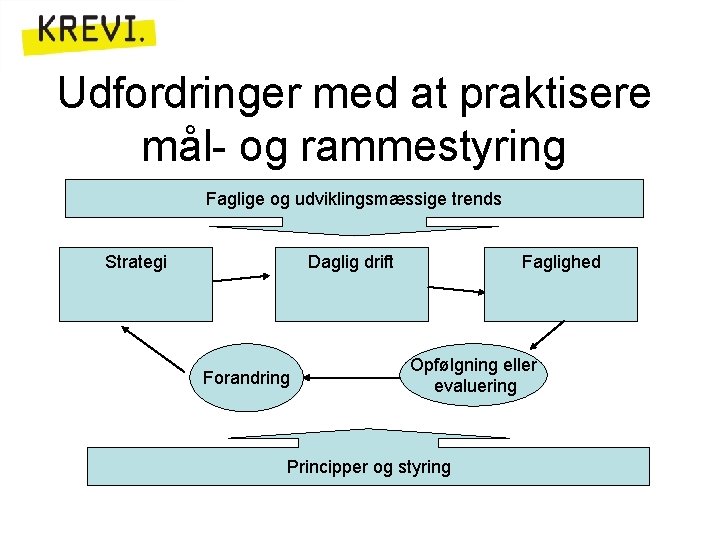 Udfordringer med at praktisere mål- og rammestyring Faglige og udviklingsmæssige trends Strategi Daglig drift