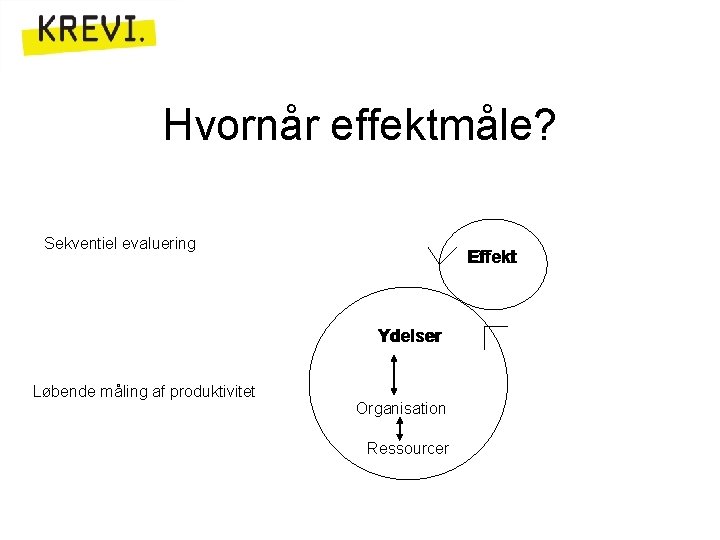 Hvornår effektmåle? Sekventiel evaluering Effekt Ydelser Løbende måling af produktivitet Organisation Ressourcer 