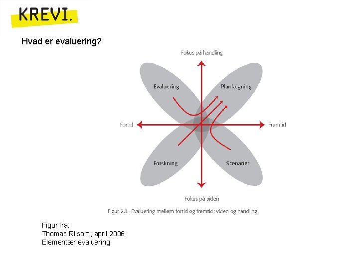 Hvad er evaluering? Figur fra: Thomas Riisom, april 2006 Elementær evaluering 
