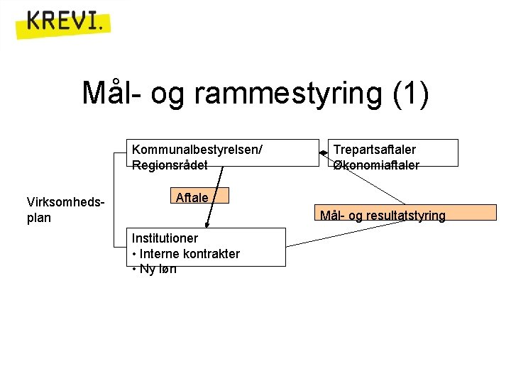 Mål- og rammestyring (1) Kommunalbestyrelsen/ Regionsrådet Virksomhedsplan Trepartsaftaler Økonomiaftaler Aftale Mål- og resultatstyring Institutioner