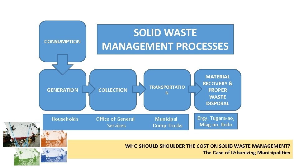 CONSUMPTION GENERATION Households SOLID WASTE MANAGEMENT PROCESSES COLLECTION Office of General Services TRANSPORTATIO N