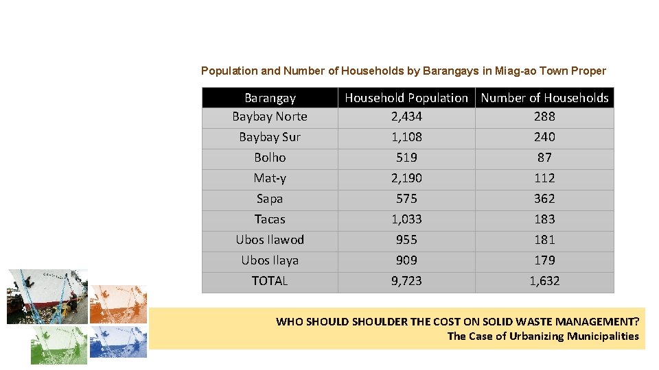 Population and Number of Households by Barangays in Miag-ao Town Proper Barangay Baybay Norte