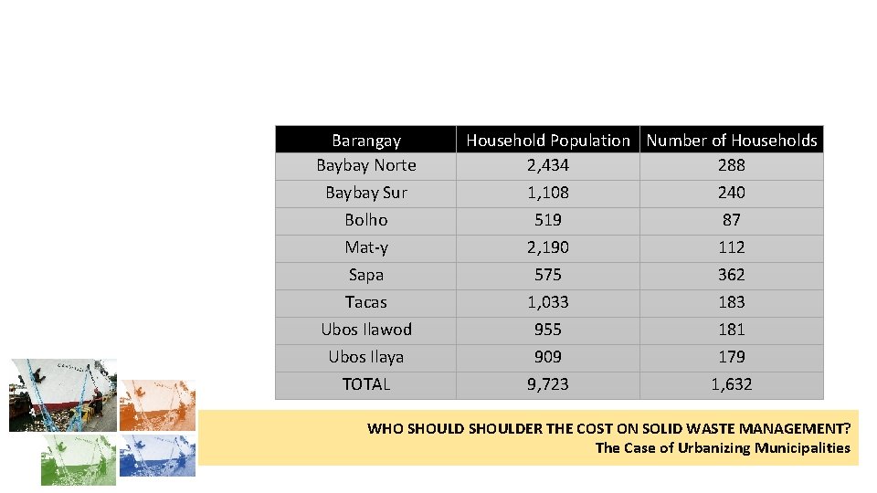 Population and Number of Households by Barangays in Miag-ao Town Proper Barangay Baybay Norte