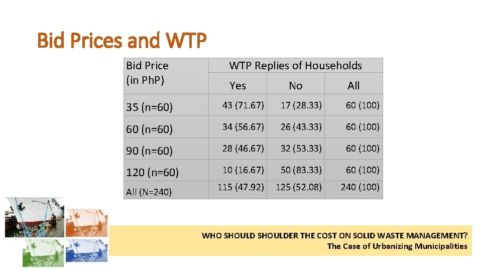 Bid Prices and WTP Bid Price (in Ph. P) WTP Replies of Households Yes