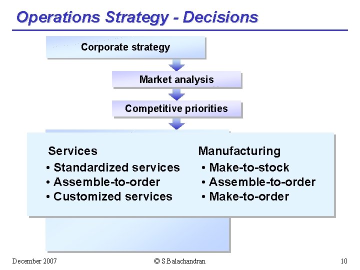 Operations Strategy - Decisions Corporate strategy Market analysis Competitive priorities Operations strategy Services •