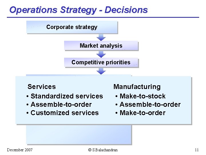 Operations Strategy - Decisions Corporate strategy Market analysis Competitive priorities Operations strategy Services Manufacturing