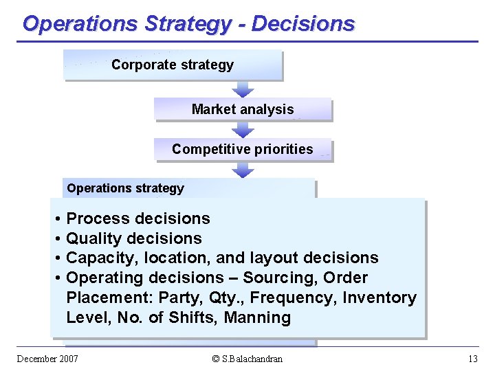 Operations Strategy - Decisions Corporate strategy Market analysis Competitive priorities Operations strategy Services Manufacturing