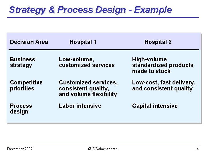 Strategy & Process Design - Example Decision Area Hospital 1 Hospital 2 Business strategy