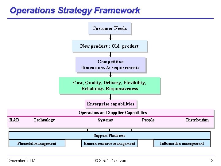 Operations Strategy Framework Customer Needs New product : Old product Competitive dimensions & requirements