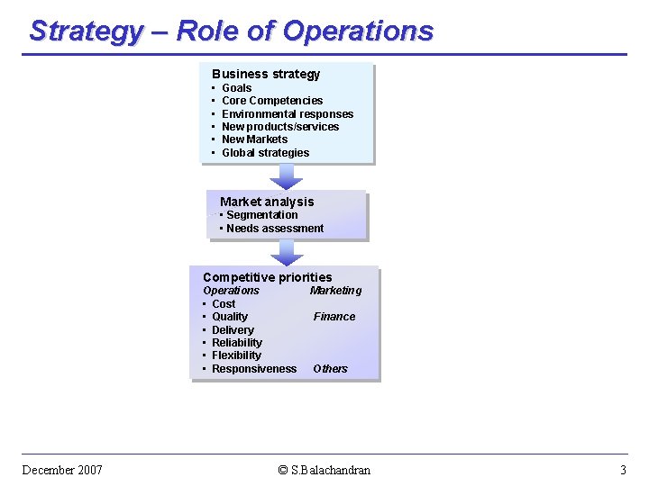 Strategy – Role of Operations Business strategy • • • Goals Core Competencies Environmental