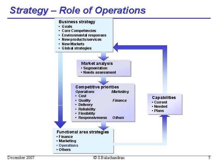 Strategy – Role of Operations Business strategy • • • Goals Core Competencies Environmental