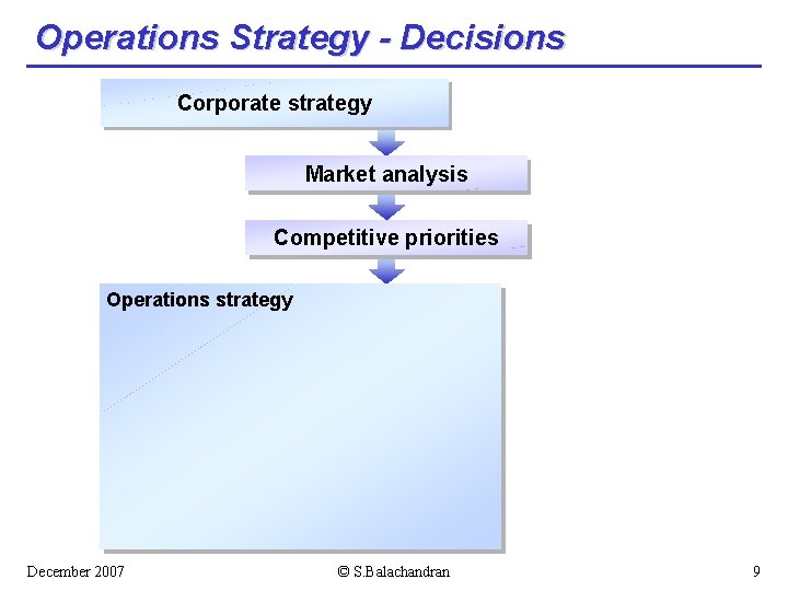 Operations Strategy - Decisions Corporate strategy Market analysis Competitive priorities Operations strategy December 2007