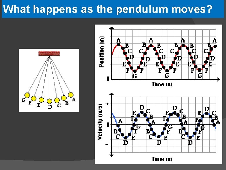 What happens as the pendulum moves? 