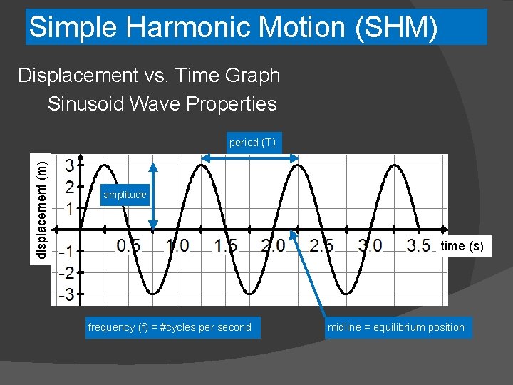 Simple Harmonic Motion (SHM) Displacement vs. Time Graph Sinusoid Wave Properties displacement (m) period