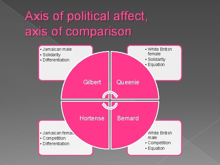 Axis of political affect, axis of comparison • Jamaican male • Solidarity • Differentiation