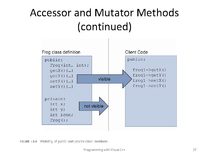 Accessor and Mutator Methods (continued) Programming with Visual C++ 27 