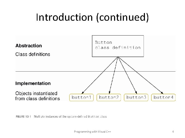 Introduction (continued) Programming with Visual C++ 4 
