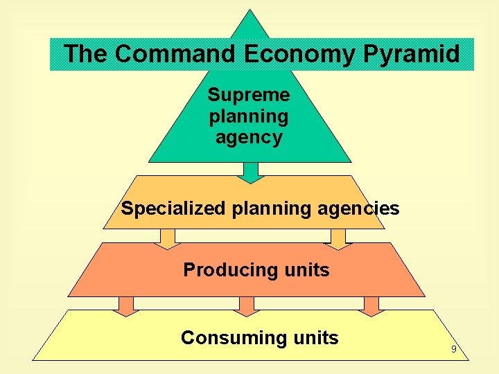 The Command Economy Pyramid Supreme planning agency Specialized planning agencies Producing units Consuming units