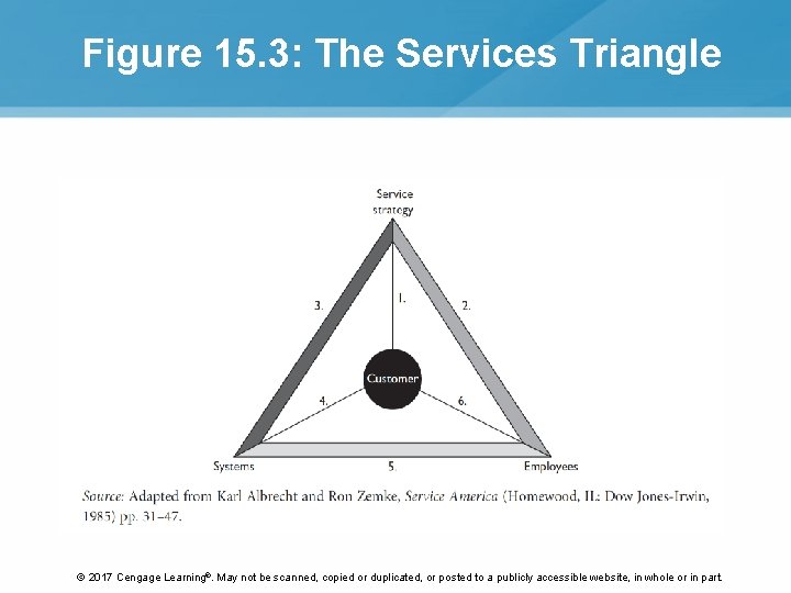 Figure 15. 3: The Services Triangle © 2017 Cengage Learning®. May not be scanned,