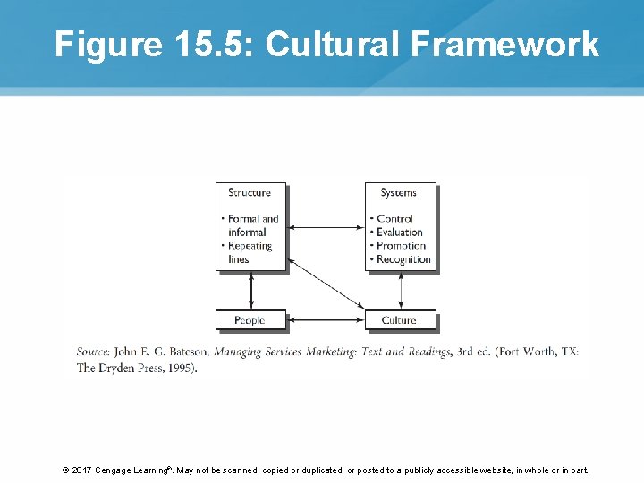 Figure 15. 5: Cultural Framework © 2017 Cengage Learning®. May not be scanned, copied