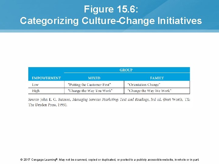 Figure 15. 6: Categorizing Culture-Change Initiatives © 2017 Cengage Learning®. May not be scanned,