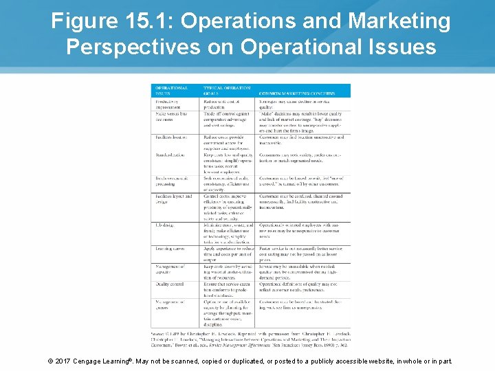 Figure 15. 1: Operations and Marketing Perspectives on Operational Issues © 2017 Cengage Learning®.