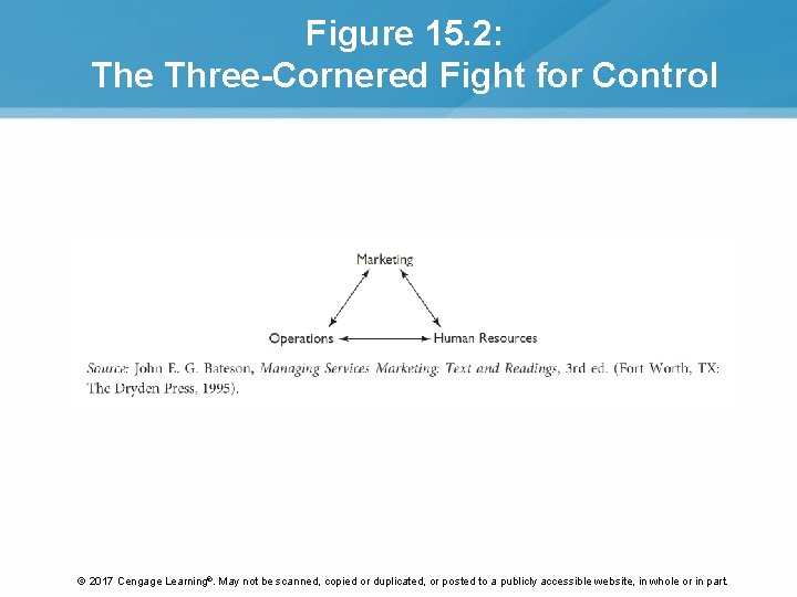 Figure 15. 2: The Three-Cornered Fight for Control © 2017 Cengage Learning®. May not