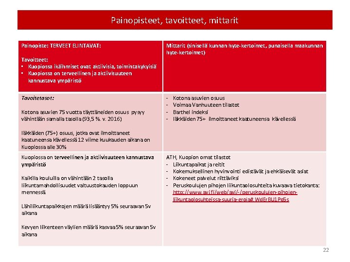 Painopisteet, tavoitteet, mittarit Painopiste: TERVEET ELINTAVAT: Tavoitteet: • Kuopiossa ikäihmiset ovat aktiivisia, toimintakykyisiä •